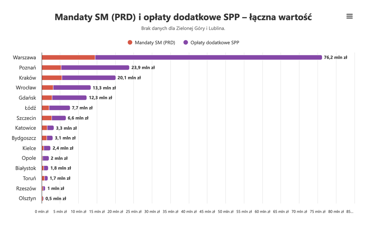 Statystyczny kontroler <a href="/ZDM_Warszawa/">ZDM Warszawa</a> wystawia 300 zł „mandatu” co 30 minut. Statystycznemu strażnikowi <a href="/SMWarszawa/">Straż Miejska m.st. Warszawy</a> wystawienie 100 zł mandatu zajmuje 22 godziny.

I to nie jest najgorszy wynik w Polsce.

agendaparkingowa.pl/ranking-sm.htm…