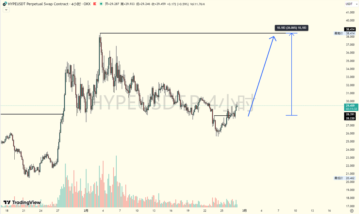 0xelf_eth's tweet photo. $hype 应该有一波摸到前高的行情，而且比较有确定性，所以打算观察回调的情况看看有没有比较安全的机会 https://t.co/i422uq5SJW