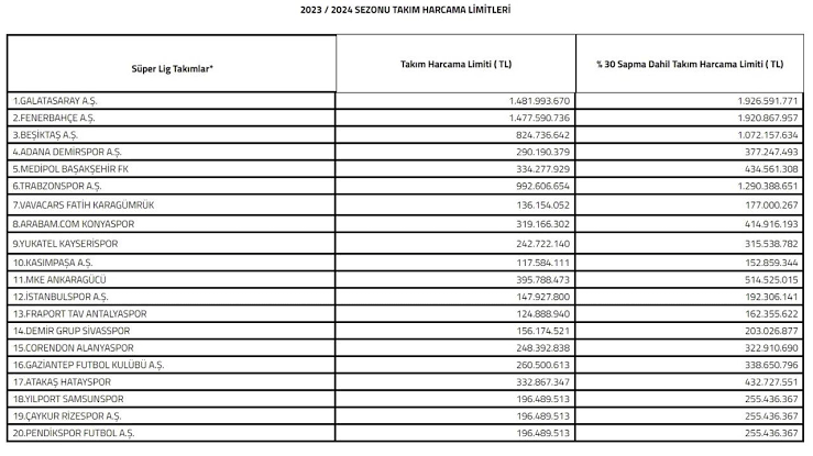 🚨 UNUTULDU |

Galatasaray 7 Eylül 2023 tarihinde Fredrik Midtsjöyü 3 M € bedelle Pendikspor'a gönderdi. O sezon Pendikspor'un harcama limiti 255 Milyon TL'di. Ayrıca oyuncu satışı yapılıp limitte açılmadı

Bugün dönemin Pendikspor Başkanı şike soruşturması kapsamında gözaltında