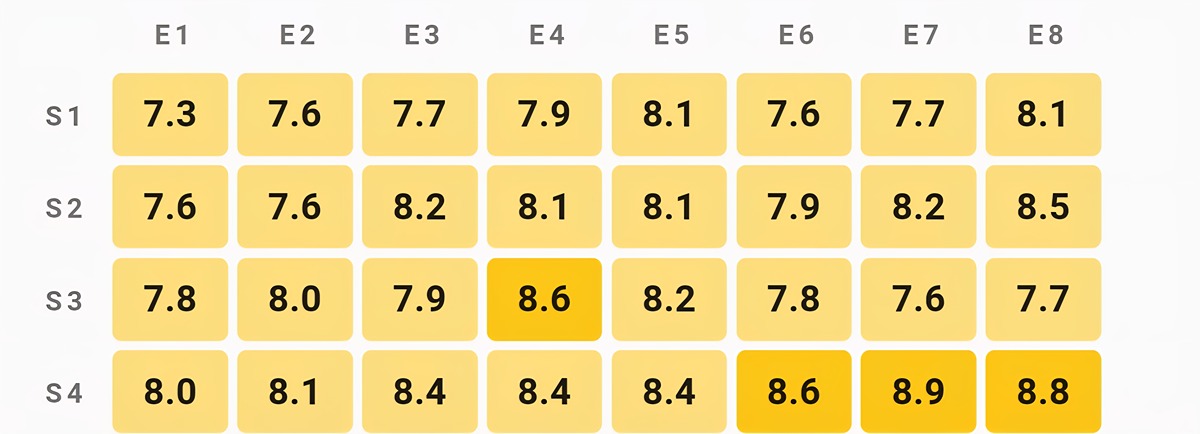 all three of the highest rated episodes being in season 4 and it being the only season where every episode has an 8+ rating… see what happens when you’re the best season with the best couple