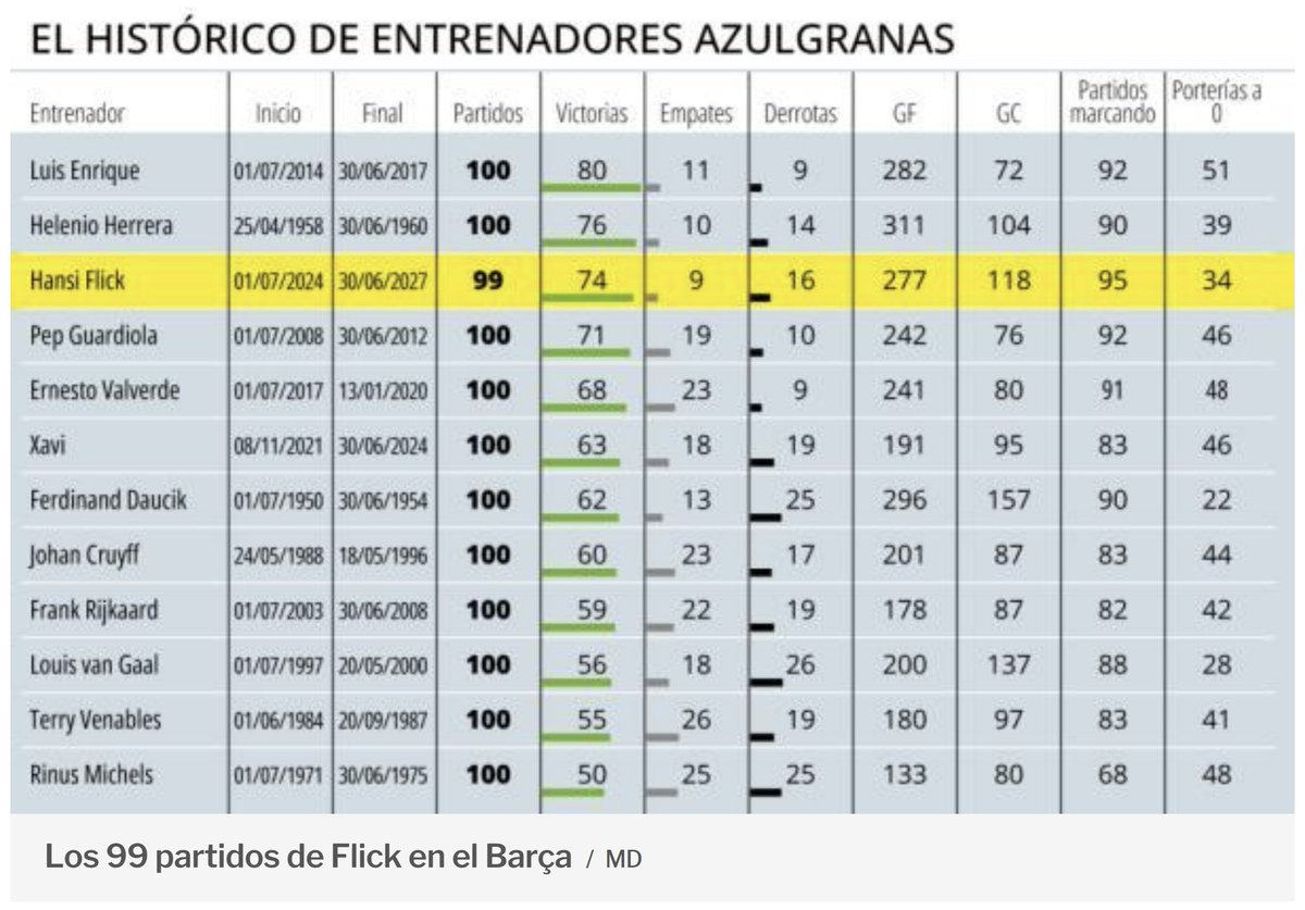 Aquestes dades que publica Mundo Deportivo demostren com ha pujat el nivell d'exigència al Barça.

Els 100 primers partits de Flick empetiteixen als de tècnics exitosos del club com Daucik, Michels, Cruyff, Rijkaard o Guardiola i encara ens queixem que l'equip és irregular.