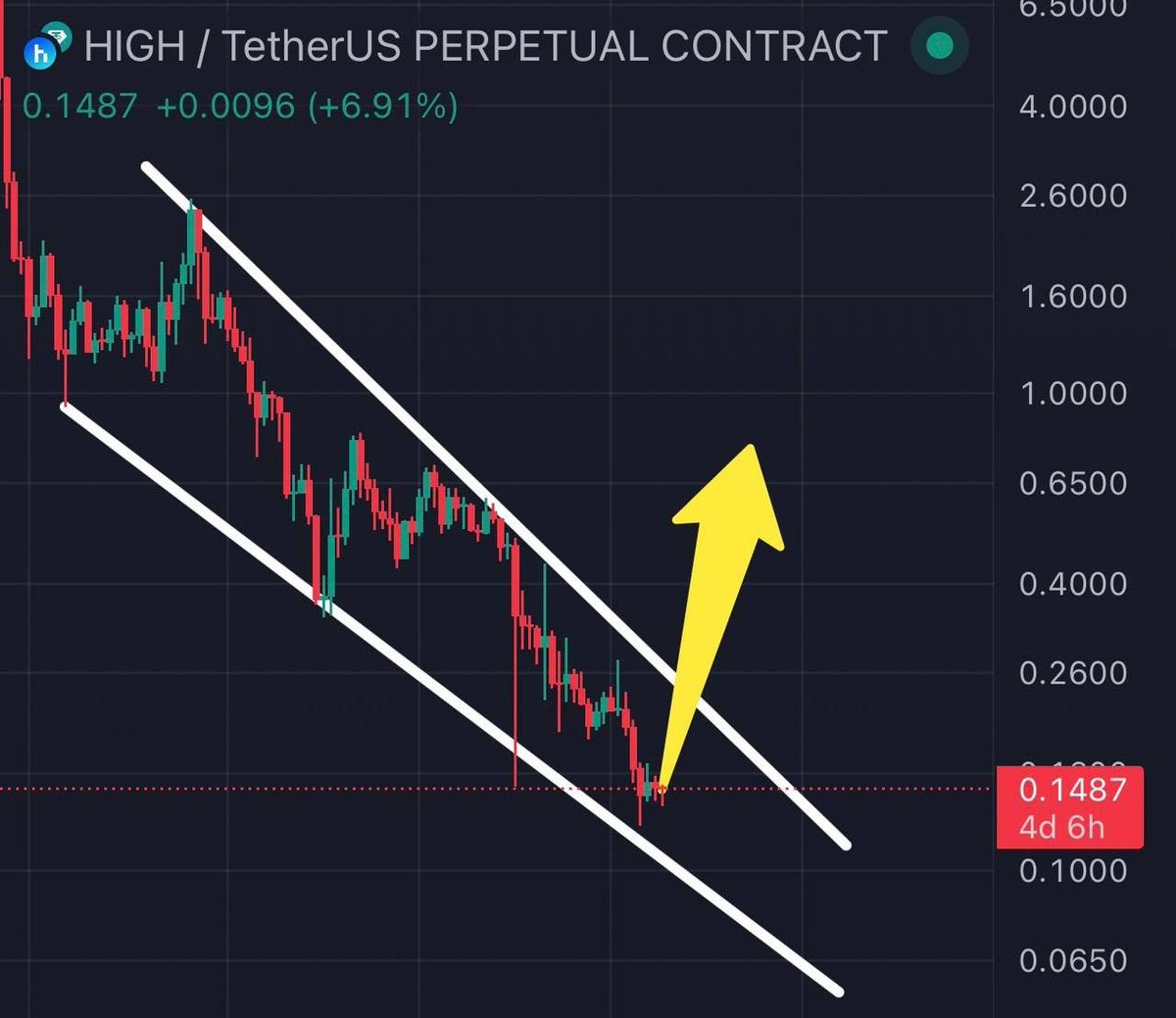 A1ex_ajna's tweet image. $HIGH/USDT #buy and hold big Move soon 🤑🚀