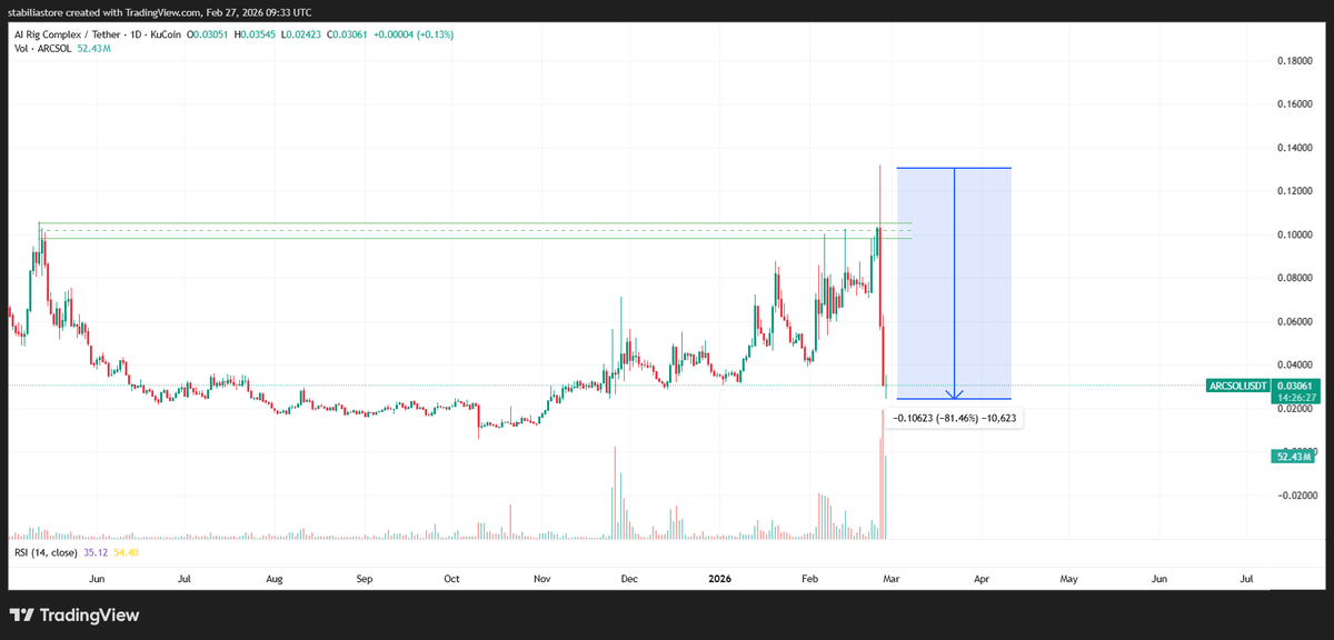 Zenix_xbt's tweet image. 🚨 $ARC (ARCSOL) crashed nearly 80% after a successful breakout 📉

What triggered this dump?
Insiders selling or panic from holders? 🤔

Do you think ARC can recover, or is the trend broken?

💬Drop your thoughts 👇

#ARC #ARCSOL #Crypto #Altcoins #CryptoCrash #Trading