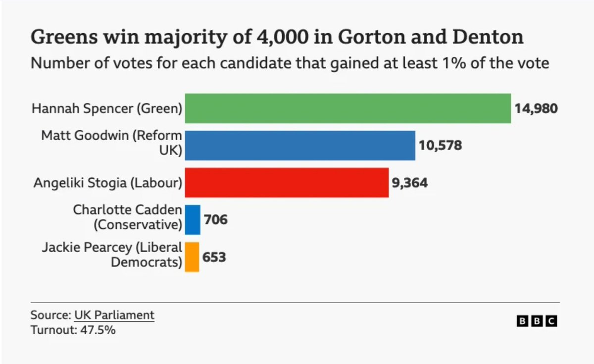 MikScarlet's tweet image. While everyone is freaking out about the Green win in the by-election, I noted that the combined Green &amp;amp; Labour vote was easily double of that of the votes for the rest. Proof our country isn't the right wing hellscape you'd expect from media coverage.