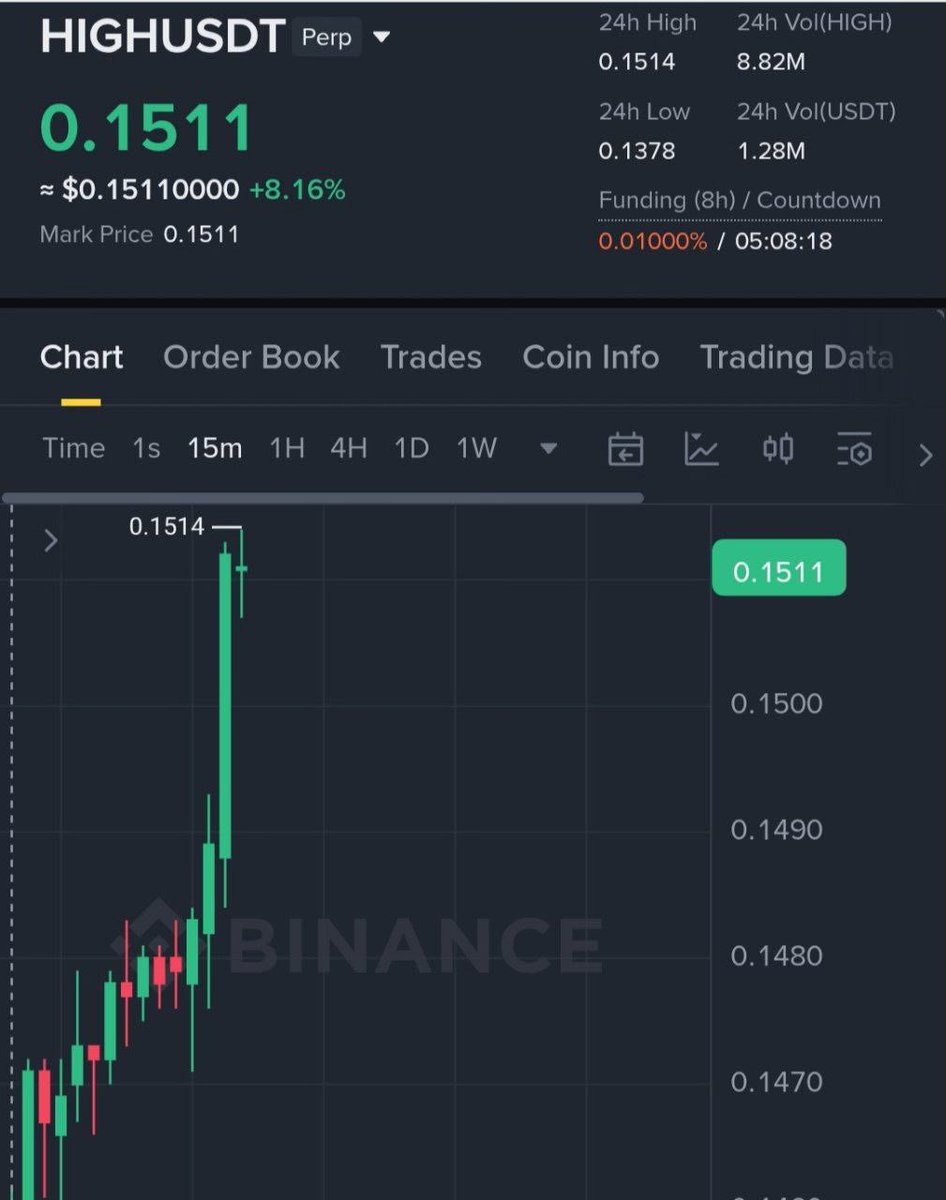 A1ex_ajna's tweet image. $HIGH #profit 25%🤑🚀