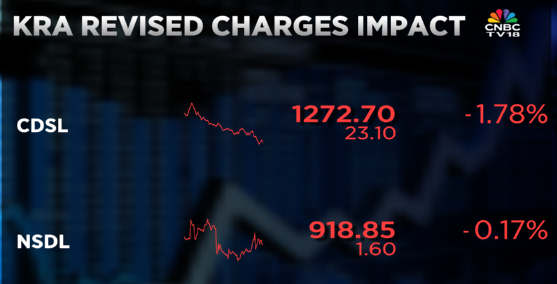 CNBCTV18Live's tweet image. #CNBCTV18Market | NSDL &amp;amp; CDSL IN FOCUS

#NSDL &amp;amp; #CDSL’s KYC Registration Agencies (KRA) recently revised charges, analysts estimate an impact of 5-6% on EBITDA due to the revision in charges