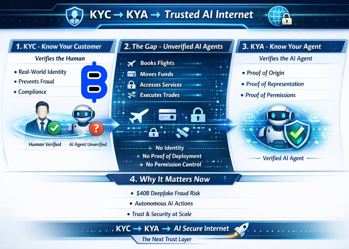 KYC verifies the human. <a href="/billions_ntwk/">Billions</a> 
But what about your AI agent ?
Right now, agents book flights, move funds, access platforms, execute trades, and interact with services  all on your behalf. Yet they have no native identity. No verified proof of who deployed them. No