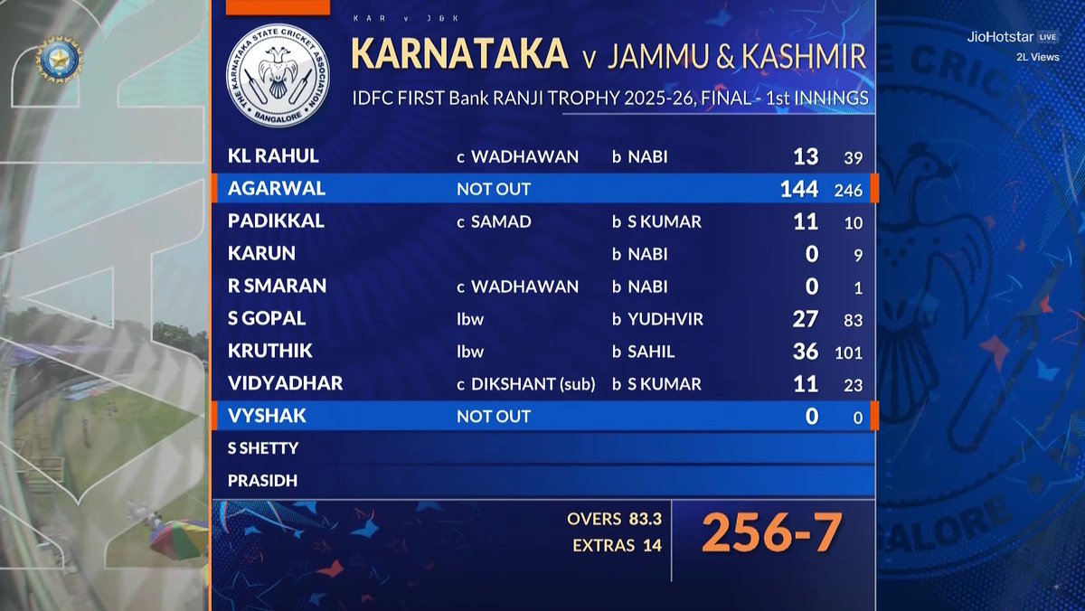 Just 3 Wickets away from First  innings
Lead and Step on A History.

#ranjitrophy #ranjitrophyfinal