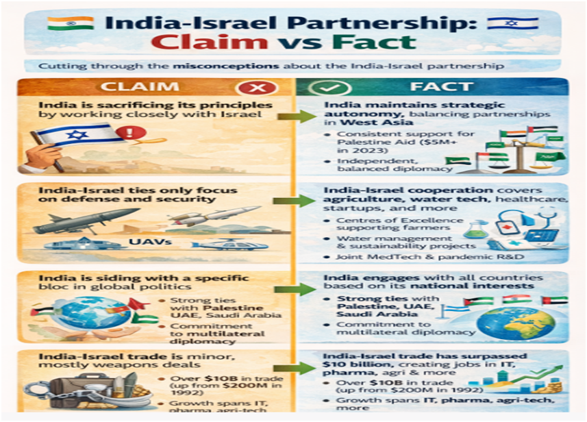 India-Israel partnership
