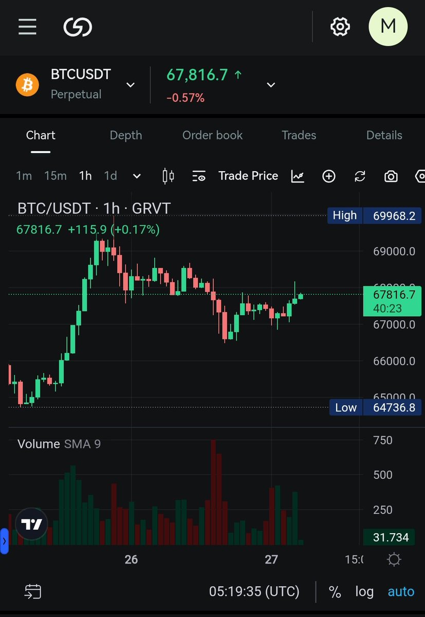 That's the reason behind exploring <a href="/grvt_io/">Grvt</a>

On most exchanges, your trading capital just sits idle unless a position is open.

That’s inefficient 11% earning while trading, GRVT flips this by letting your capital work in much ways at once.

 > same capital, dual purpose
 > lower