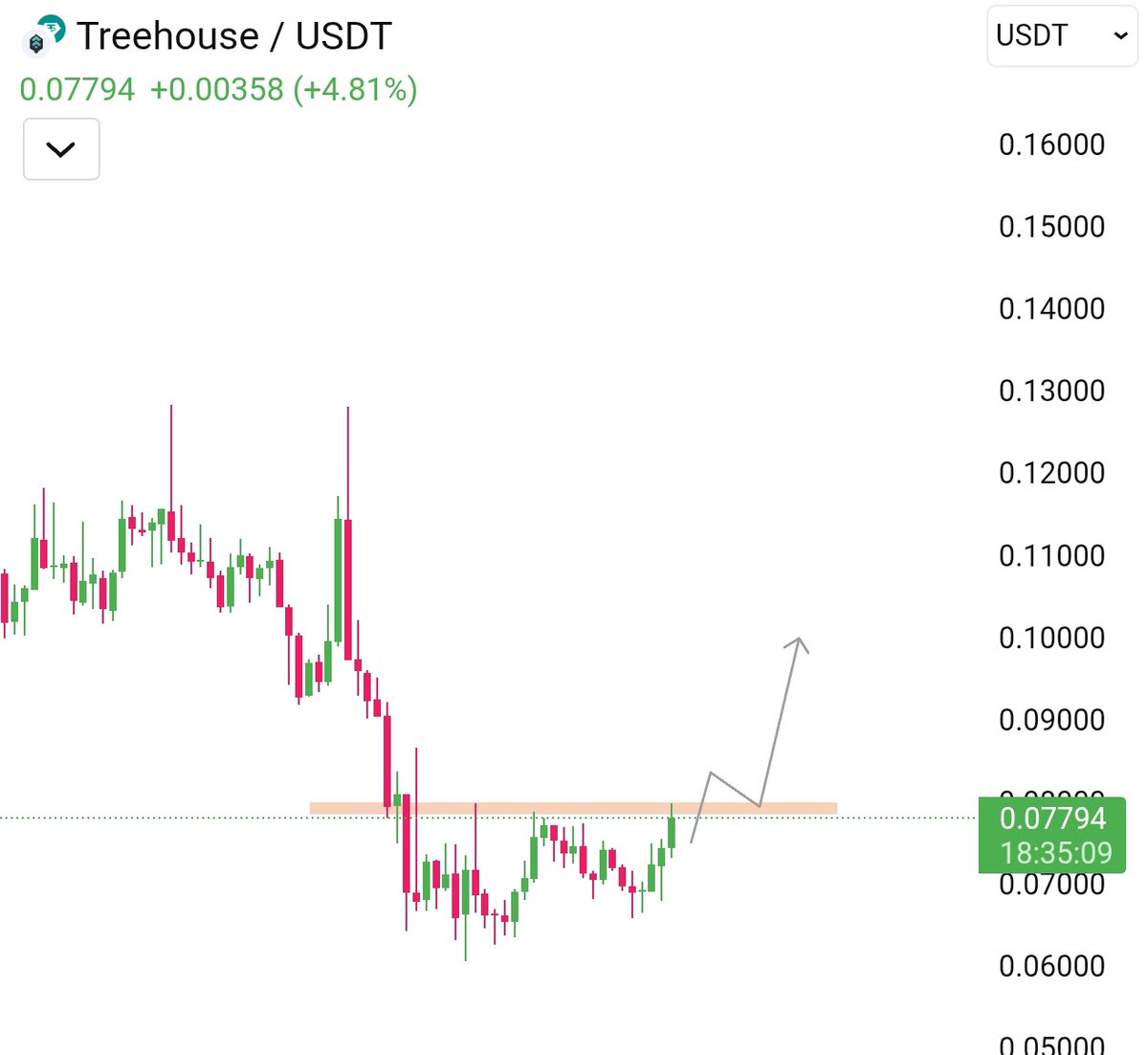 $TREE is attempting to clear the $0.079 – $0.080 resistance level. A clean break here should trigger a massive move to the upside.

do not sell your bags, buying volume is strong 

higher soon 🏌️