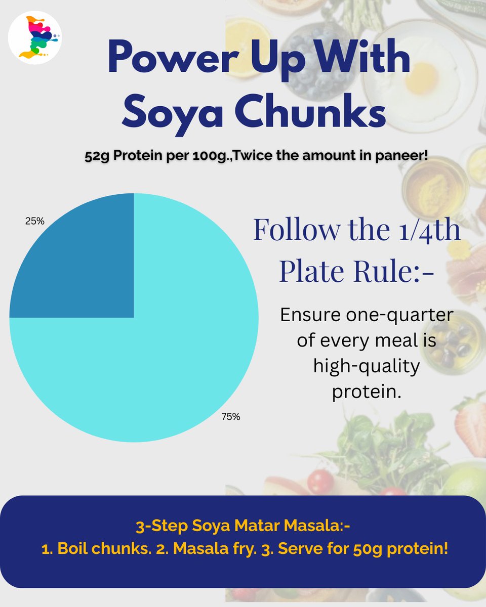 TheVoices_IGNOU's tweet photo. Celebrating 7 Years of #RightTOProtein! Approximately 80% of Indians are protein-deficient. Try our Soya Matar Masala for a 50g protein boost! Follow the 1/4th Plate rule and take charge of your health. #NationalProteinDay #HealthyIndia #SOJNMS #IGNOU #TheVoicesIGNOU https://t.co/1NPliiRWch
