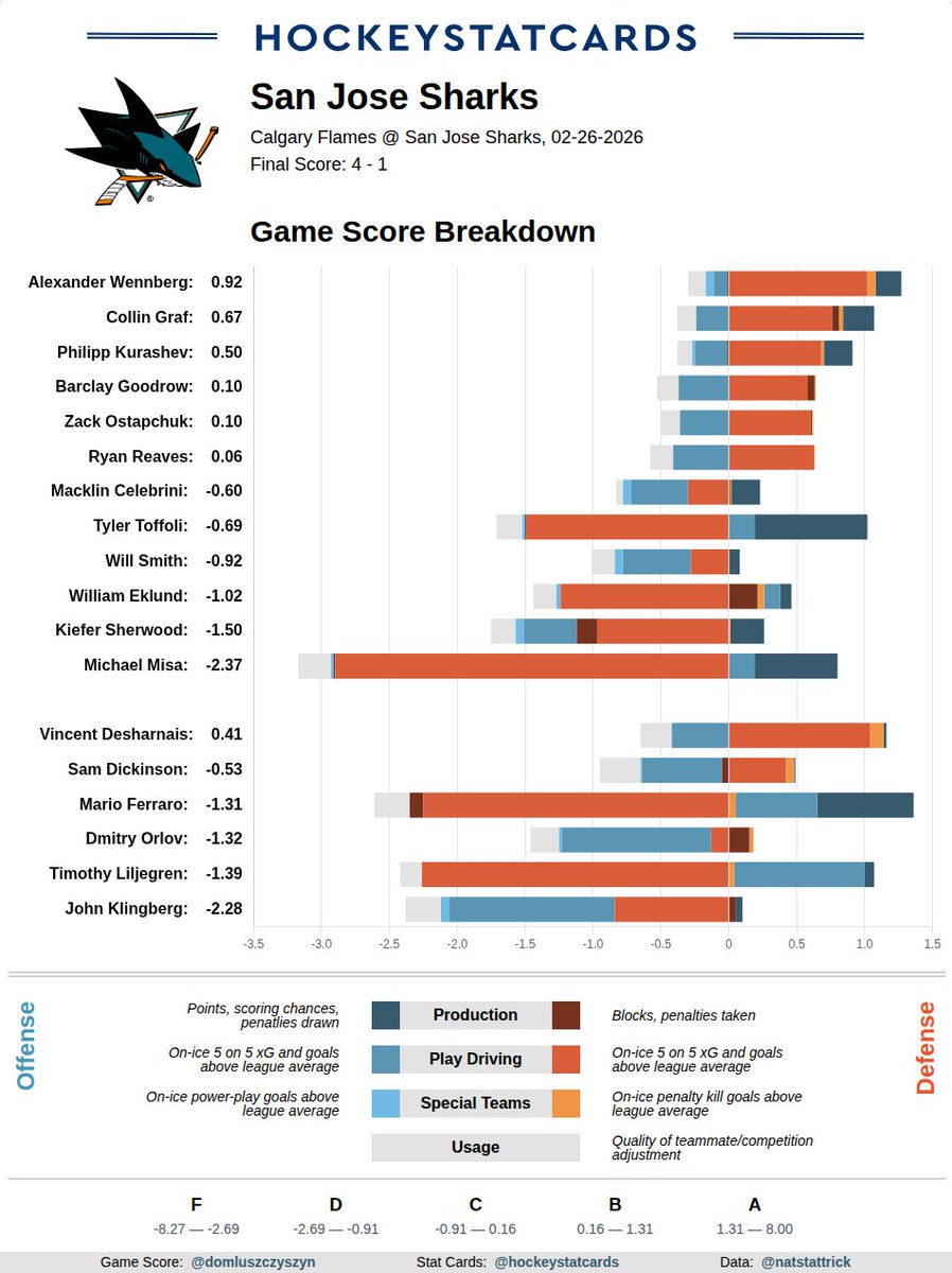 hockeystatcards's tweet photo. NHL GameScore Impact Card for San Jose Sharks on 2026-02-26: https://t.co/A68f2Lk9Dk
