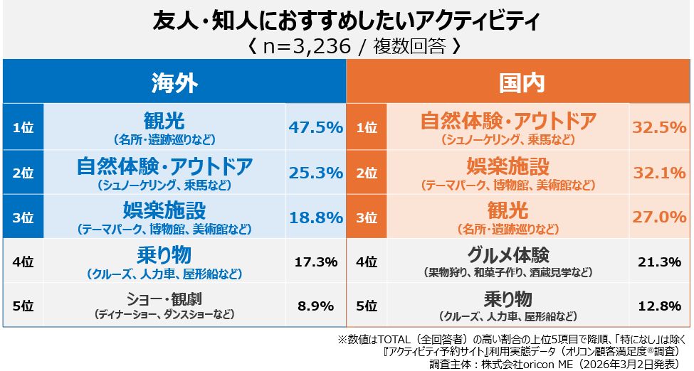 ＼実際にアクティビティ体験をした3,236人が回答／
 【2026年最新】『アクティビティ体験』利用実態データ📊✨
🌏体験したアクティビティ
 海外は「観光（名所・遺跡巡りなど）」が56.5％で最多
 国内は「娯楽施設（テーマパークなど）」が42.1％で最多
🌿おすすめしたいアクティビティ