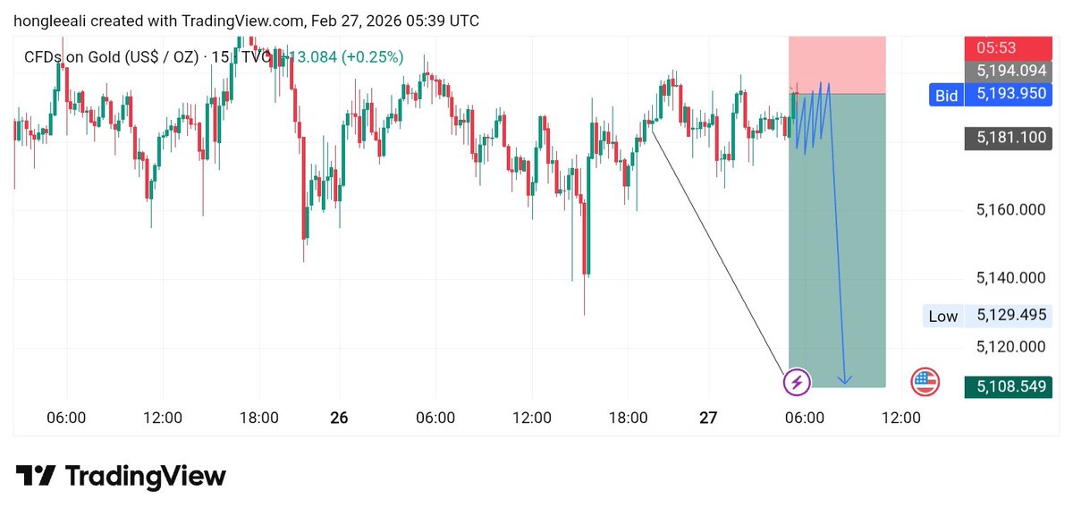 xautcstrader's tweet photo. #XAUUSD

 #Selldirection 📉💡. 

  Let’s go !
Retweet - comment and like this post https://t.co/Ko2k9GcKIA