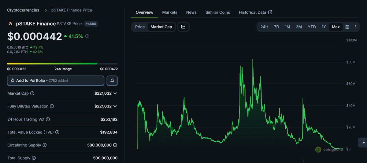 Con hàng một thời, 1 số ae call, mé lần gần nhất thấy là 11m cap, mà giờ nó 222k cap

Thặc vl quý dị ạ

#scam #downtrend $btc $pstake