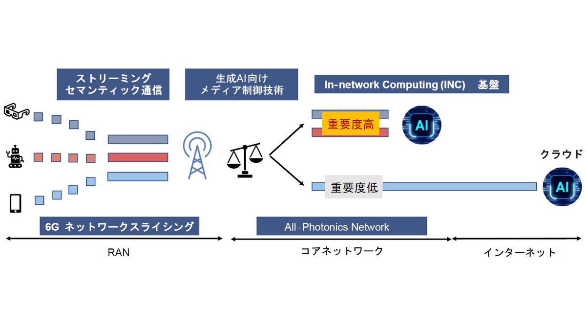 responsejp's tweet image. 東京大学・NEC・NTT、AI処理の遅延を安定化する次世代通信技術を実証…MWC 2026で成果発表へ
response.jp/article/2026/0…

#東京大学 #NEC #NTTグループ #MWC