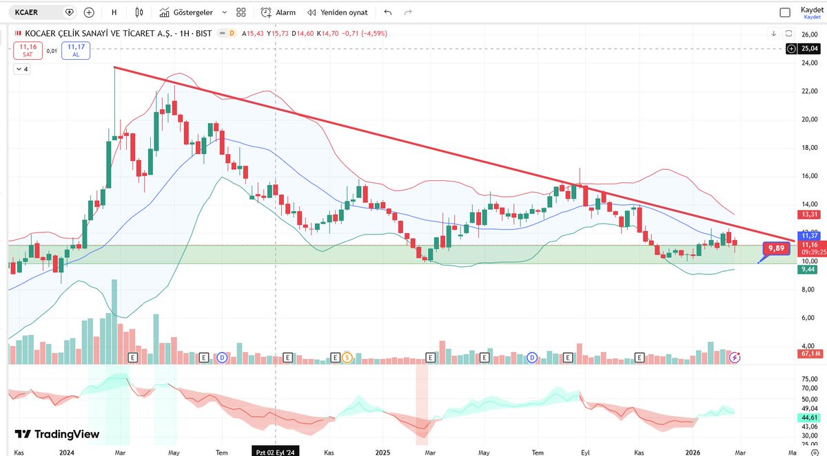 #KCAER ne güzel duruyor beee... Yeşil hattı aşağı kırmadığı sürece go go go... 9.90 TL ile 11.50 aralıpında doldur sepeti... Kırılım geldimi x2 potansiyel barındırır.  #eregl #krdmd #izmdc #isdmr #cemts #yksln