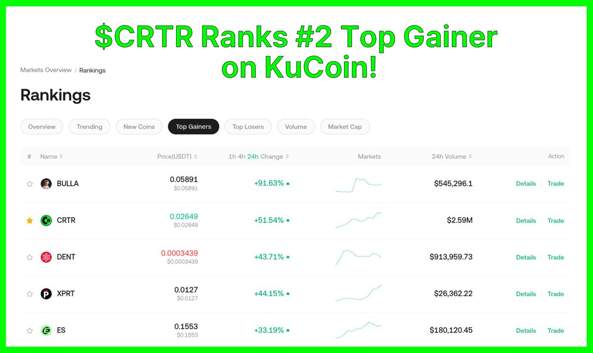🚀 $CRTR Ranks #2 Top Gainer on KuCoin!

Massive performance from CRTR on KuCoin today 🔥

🥈 Currently #2 Top Gainer
📈 24H Change: +51%
💰 Price: $0.0264
💎 24H Volume: ~$2.59M

Strong momentum.
Strong liquidity.
Strong conviction.

CRTR is not just moving — it’s leading.