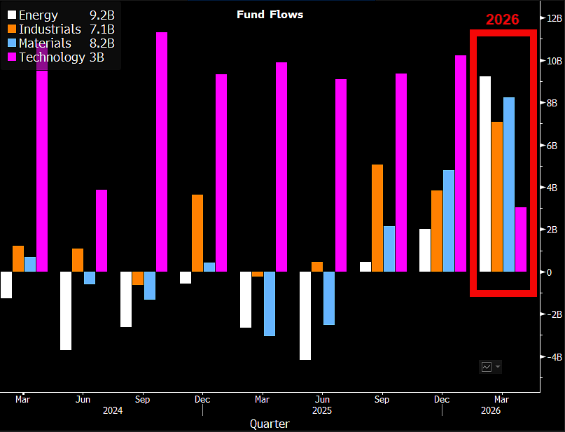 $SPY $DJI $QQQ 2-26-26 digest/recap. Closing out the month

What a difference a month makes. Folks are now pricing a deeper cutting cycle extending into 2027, with short-term rates bottoming at just over 3%

-All size small cap segments saw outflows, marking the 4th week of