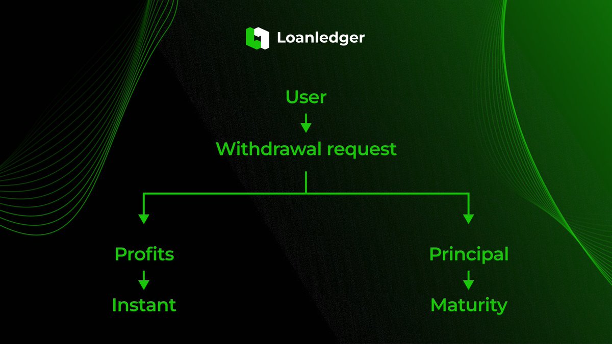 How instant withdrawals work on Loanledger

• Only accrued profits can be withdrawn instantly
• Principal remains locked until plan maturity
• This structure protects system balance and payout continuity

Liquidity is supported by the Safety Capital buffer, ensuring