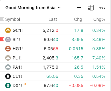 StratcomCapital's tweet photo. Good Morning from Asia 🌏

Metals higher:

Gold $5,212 (+0.34%)
Silver $90.64 (+3.49%)
Copper $6.05 (+0.86%)
Platinum $2,405 (+7.40%)!!!
Palladium $1,775 (+1.51%)
WTI $65.56 (+0.54%)
DXY 97.64 (–0.09%)

Platinum stealing the show.
Silver pushing aggressively.
Copper confirms industrial strength.

Dollar soft, oil firm.

#Metals #Gold #Silver #Copper #Commodities