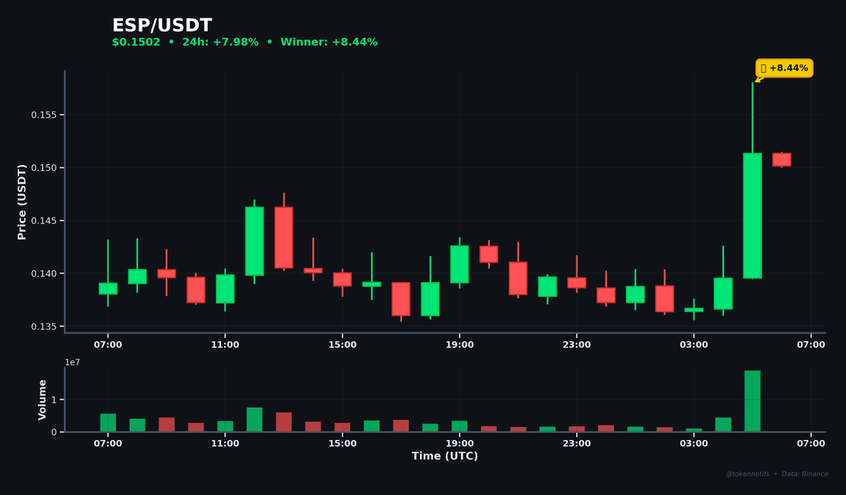 TokenNotifs's tweet photo. 🚀 Biggest Hourly Gainer

ESP ⬆️ +8.44%
📊 Chart: https://t.co/DjaRD9vCTf

💰 $0.1396 → $0.1513
📈 High: $0.1580
⏰ 05:59 UTC

$ESP #Crypto #Binance https://t.co/1T4FYtcQKy
