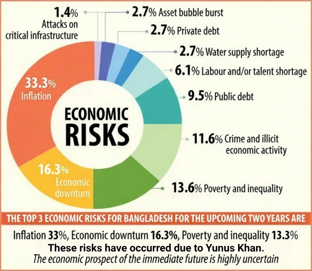 Top economic risks for Bangladesh in the next 2 years! Inflation tops at 33.3%, economic downturn 16.3%, poverty &amp; inequality 13.6%. All this mess because of Muhammad Yunus Khan's failed leadership and mismanagement. People are suffering! #BangladeshEconomyRegression
