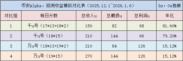 🔥时过境迁，曾经炙手可热的币安Alpha

❄️现在已经沦落到接近无人问津的地步了

⛰️最高峰50W的参与者➡️到我写这篇文章时的20W➡️到现在14W

🆚我看了下，对比我写文时的差异

1⃣️新币越来越少，基本是老币30u➡️少了想象空间

2⃣️门槛不断提升，近期基本在240分以上➡️每个周期内能拿到的总空投减少