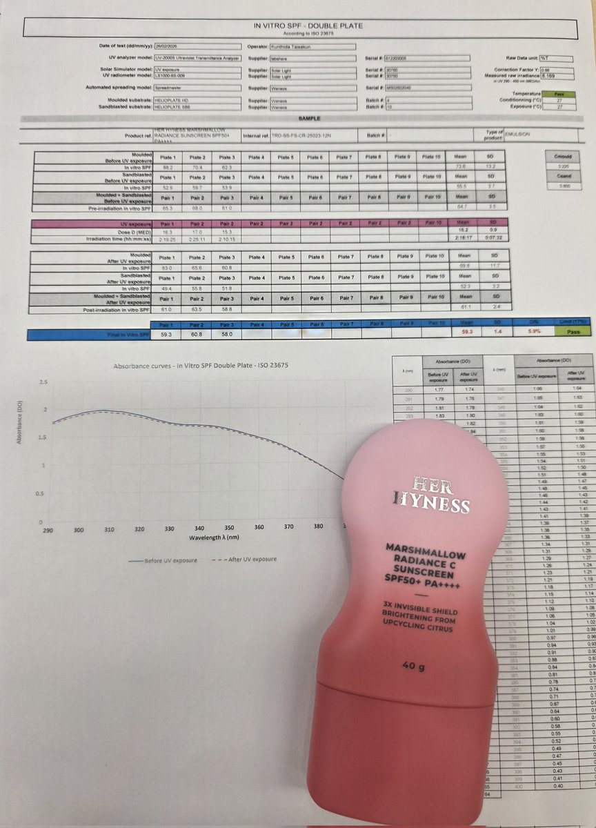 เดี๋ยว มาตรฐานการตรวจกันแดดใหม่จะมา

ISO 23675

ไปแอบตรวจของ Her Hyness สูตรใหม่มา ทั้งสองตัว

ทั้ง SPF ใกล้เคียงกับผล IN VIVO ( แบรนด์ส่งอยู่แล้ว ) + Photostable ความเสถียรของกันแดด ก็ดีมากกก

ตำได้ สู้แดดเมืองไทย100%