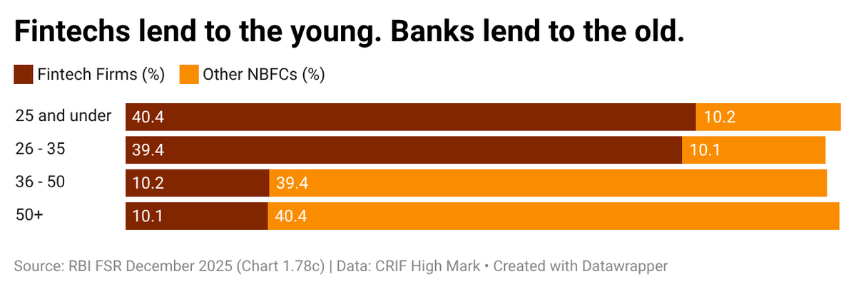 At fintech firms, about 80% of borrowers are 35 or younger. At traditional NBFCs, most borrowers are above 35.

Younger borrowers tend to have shorter credit histories, uneven incomes and limited savings. More than 70% of fintech loans have no collateral behind them.