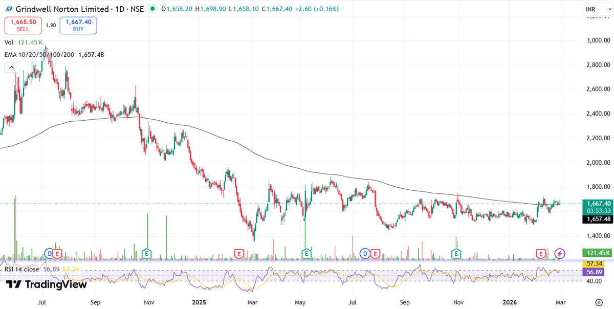 Chart_Manthan's tweet photo. #Rounding Bottam Great Pics
#PGEL
#Grindwell
#PFC
#tiindia
Keep Eye on that scripts.... https://t.co/qBwT9alyEz