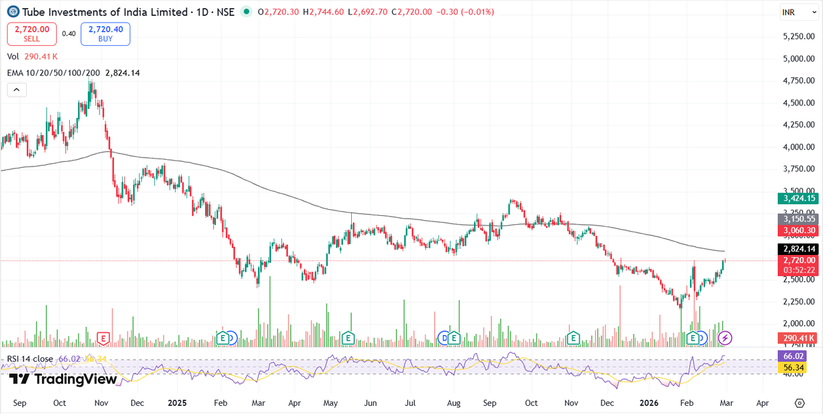 Chart_Manthan's tweet photo. #Rounding Bottam Great Pics
#PGEL
#Grindwell
#PFC
#tiindia
Keep Eye on that scripts.... https://t.co/qBwT9alyEz