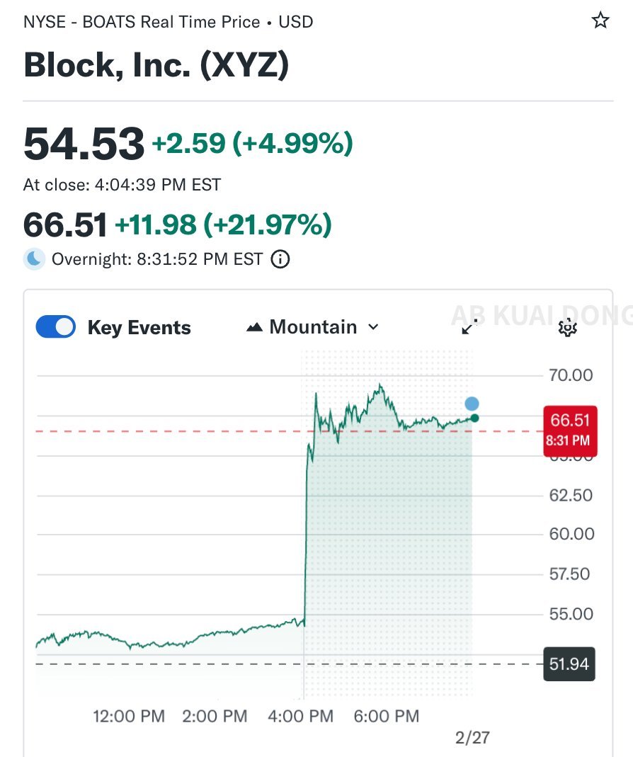 一夜裁掉4000人，股价却暴涨21%：AI时代的残酷真相

裁员近一半员工，股价却大涨，这件事值得所有人认真思考。

由 Jack Dorsey 创办的金融科技公司