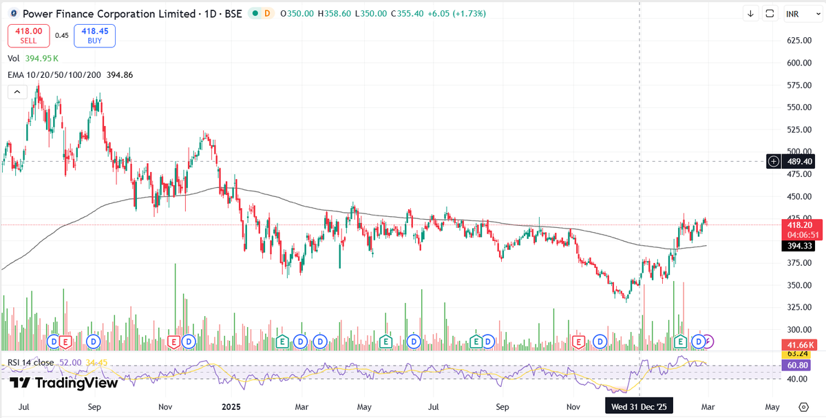 Chart_Manthan's tweet photo. #Rounding Bottam Great Pics
#PGEL
#Grindwell
#PFC
#tiindia
Keep Eye on that scripts.... https://t.co/qBwT9alyEz