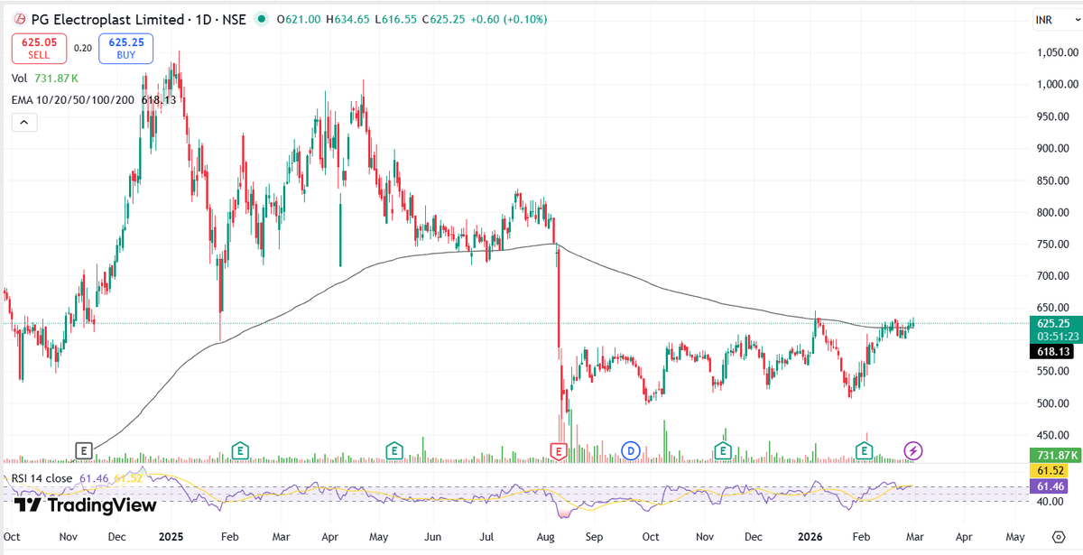 Chart_Manthan's tweet photo. #Rounding Bottam Great Pics
#PGEL
#Grindwell
#PFC
#tiindia
Keep Eye on that scripts.... https://t.co/qBwT9alyEz