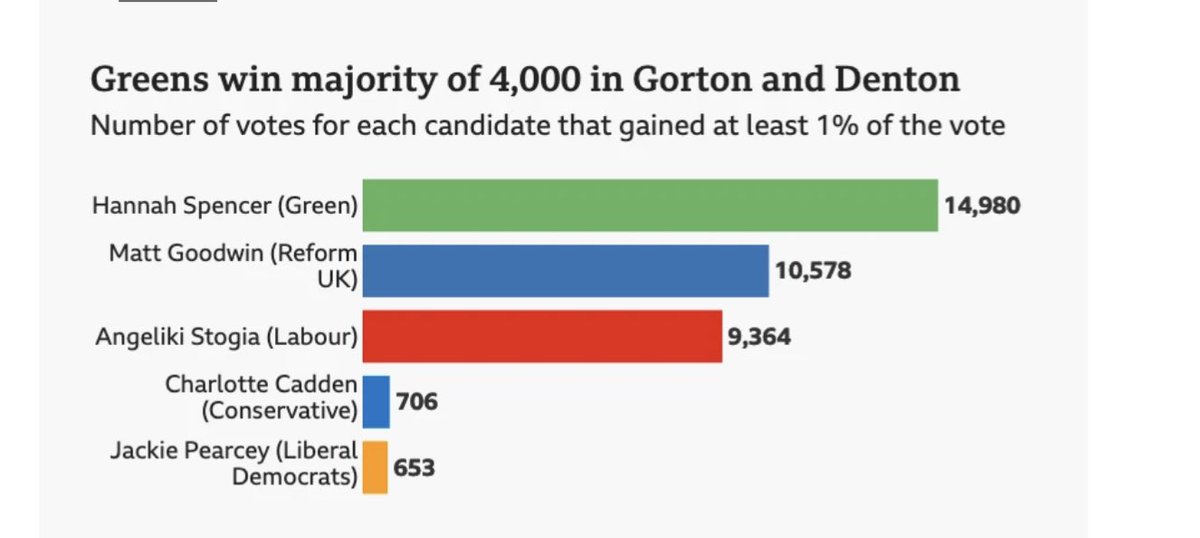 RIP ⁦<a href="/Conservatives/">Conservatives</a>⁩ you are now irrelevant