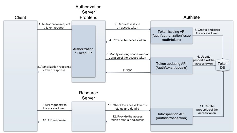 Authlete tweet media