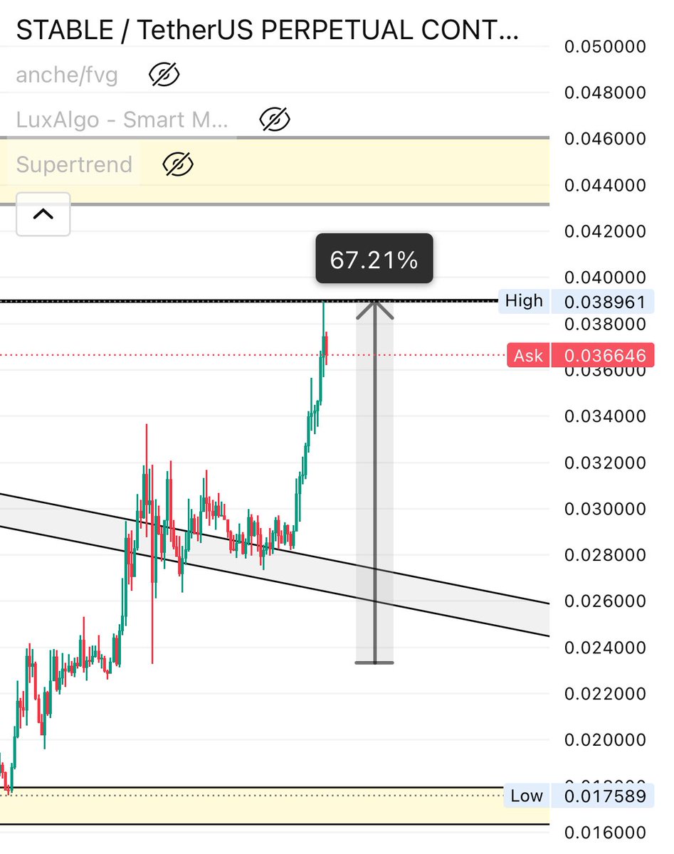 KalababaS's tweet image. $STABLE  #STABLE 

Some people asks for quick profits but they don’t understand the value of patience!! This is how patience pays off 🎯

67% on spot 😅

Money brings money when you respect the time !! With that ~ TIME IS MONEY 😎

$STABLE $DENT $MIRA $LUNC $DCR #Binance