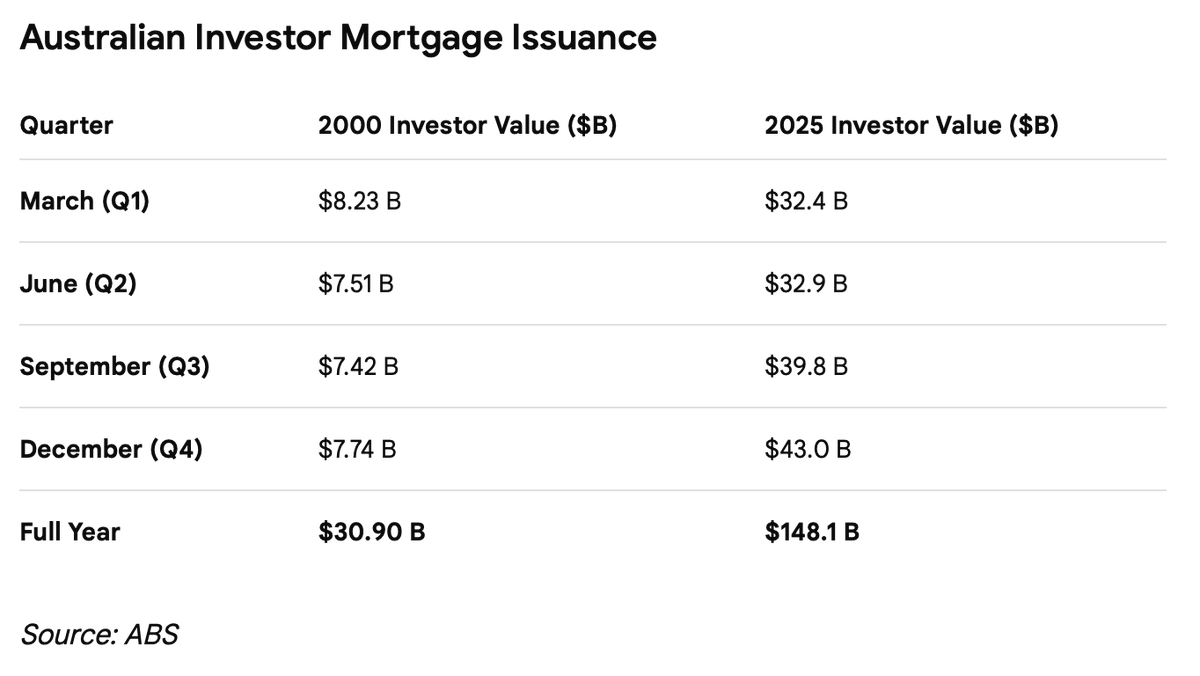 samstrades's tweet image. Investor home loan issuance is up 5x vs year 2000, Aussie regulators have pretty much allowed unrestrained credit bubble to take place

CGT discount in 2000 was the main catalyst, not cracking down on this lending will haunt the regulators when the Ponzi bursts #ausbiz #credit