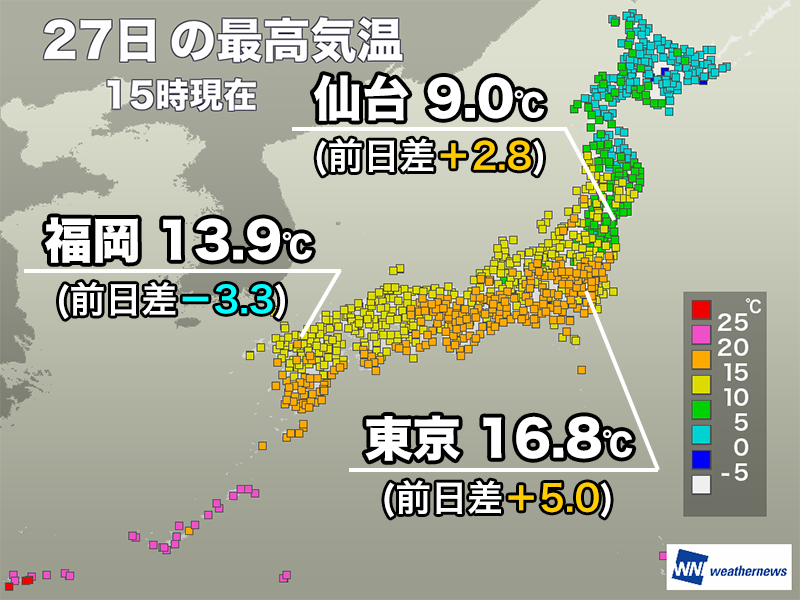 ＜関東は春の陽気戻る＞
今日27日(金)は関東や東北太平洋側で寒さが和らぎ、東京都心では3日ぶりに15℃を超えました。
朝から雨の九州は気温が横ばいで、昨日よりも低くなっています。
weathernews.jp/news/202602/27…