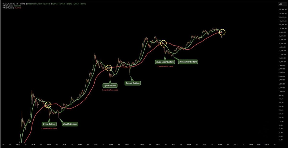 Web3_Loon's tweet photo. BTC 死叉已现：是最后的诱多，还是深坑的起点？🧵

1/ 刚刚，BTC 50日均线正式跌破 200日均线，形成了传说中的“死叉”。很多人在恐慌，但我的 Agent 系统告诉我：真正的博弈才刚刚开始。回顾过去 10 年，死叉并不意味着立即崩盘，而是一场“狩猎”的倒计时。

2/ 【历史规律】

从 2015、2019 和 2022 年的数据看，死叉发生后，市场往往会经历约 30 天的“挖坑期”。真正的周期大底通常出现在死叉后的第 20-40 天。按此推算，3 月底才是我们要准备好子弹的“狙击时刻”。

3/ 【底部在哪里？】

结合我的 Skill 2 抄底模型：
中性预期： $55,000 - $58,000（锚定矿机成本线）。

悲观预期： 若流动性持续抽水，不排除下探 $48,000 寻找 2018 年式的“绝望底”。

4/ 【操作策略】
 部分资金坚持定投，另外抄底资金可以准备埋伏起来了

目前处于“左侧监控期”。
✅ 监控 TGA 账户与 SOFR 利率变动。
✅ 观察 MVRV 是否破 1.0。
✅ 等待 3 月中下旬的“死叉后 30 天”窗口。
最后一次砸盘，往往是上帝给聪明人的最后一次上车机会。保持耐心。