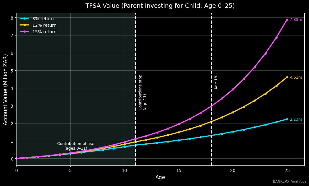✨make your kid a millionaire by 18 ✨

trust funds &amp; vast inheritances are common for ultra-wealthy folks

you can open a Tax Free Savings Account (TFSA) for your children, spouse or family members at ANY age

racking up wealth in a single generation is very achievable ✅✅