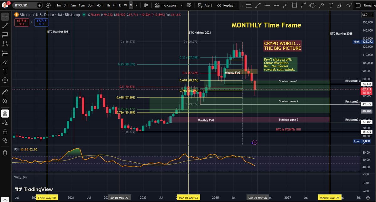 RealCryptosaur's tweet photo. Is Bitcoin dead?
BTC the big picture..

#Bitcoin #BTC #Crypto #PriceAction #TechnicalAnalysis #CryptoTrading #CT #HODL https://t.co/vk3KITDGAt