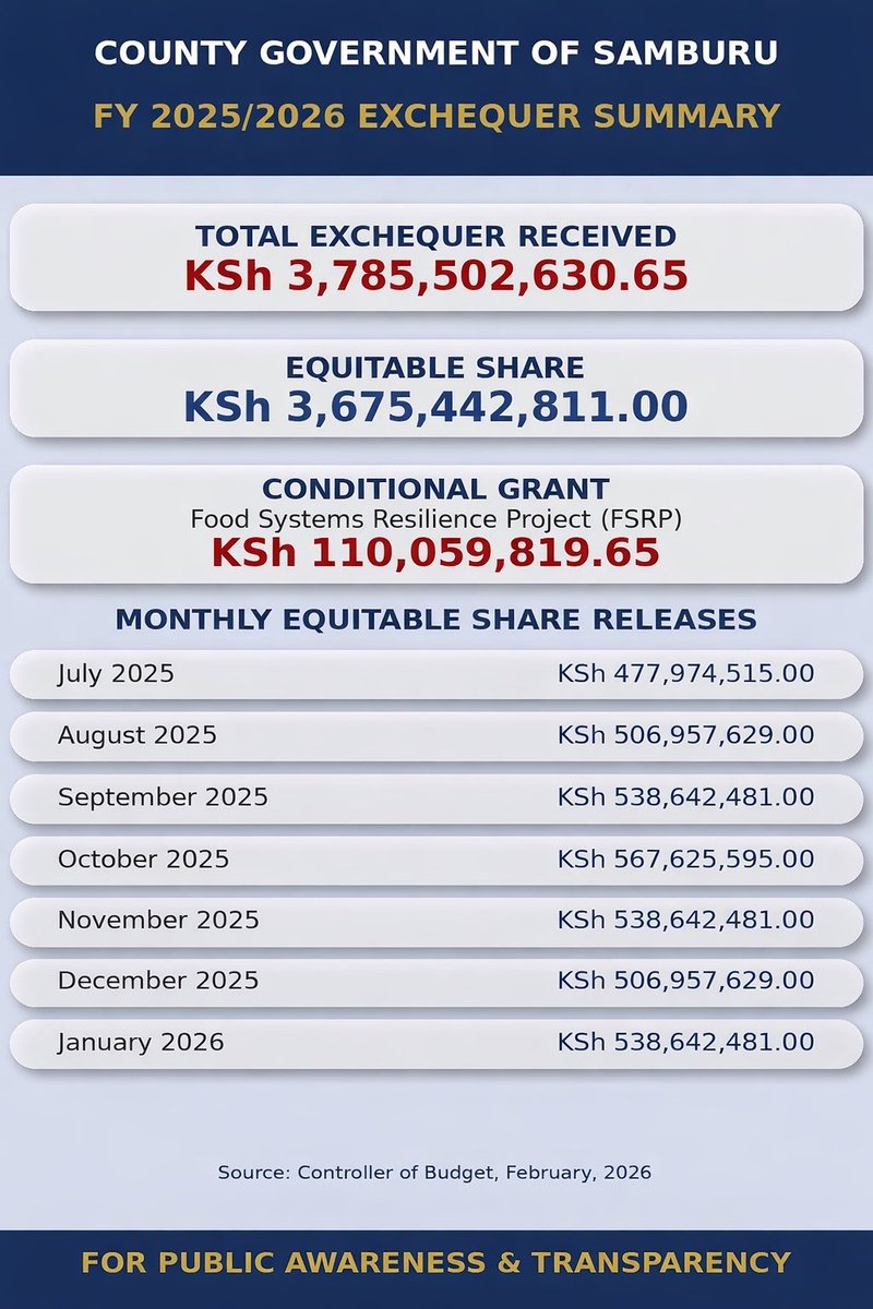 FY 2025/2026 Exchequer Releases received by Samburu County now stand at KSh 3.78 Billion — including KSh 110 Million under the Food Systems Resilience Project (FSRP).

Every shilling released must translate into visible development for our people.