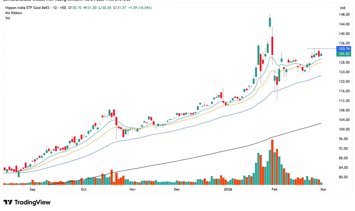 Silverbees Chart Gave the buy call on Friday. bought GoldBeES & SilverBeES. ₹6,00,000 ...