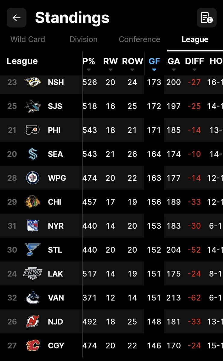 regwald's tweet image. There was someone on Twitter before the season started that the Flames were going to have a breakout season and score almost 400 goals.  #JustCheckingIn