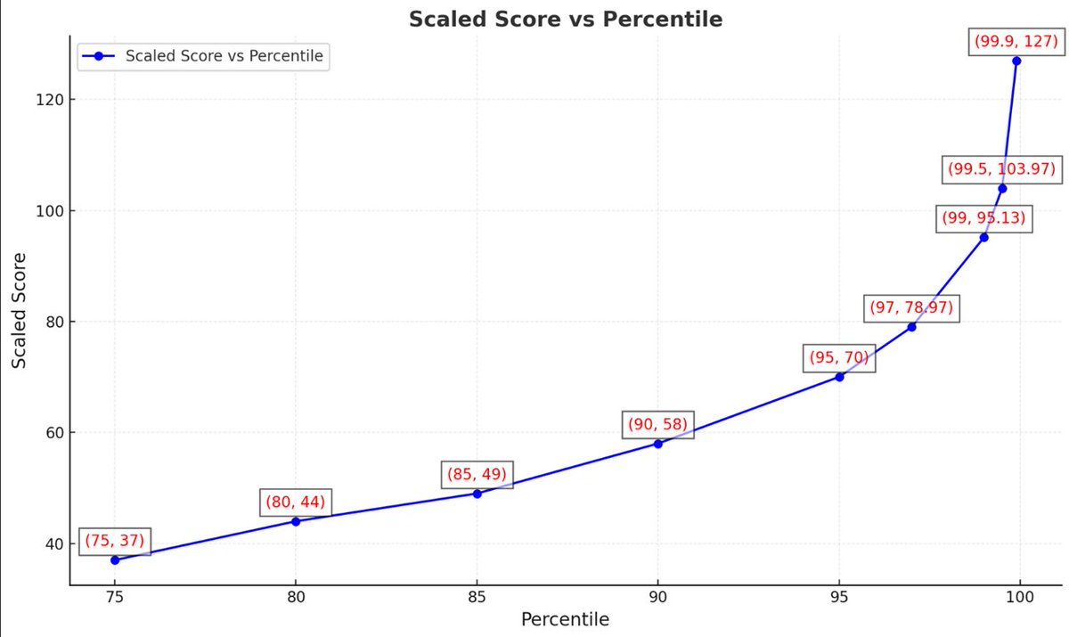 I recently waded into competitive exams and score-patterns on twitter. Ended up stirring a hornet's nest unwittingly. So, let's dig deeper into this. 

Top 1% are a cut above, the top 0.1% are vera level. 
The graph is for CAT scores. But the JEE should be fairly similar. Top 10%