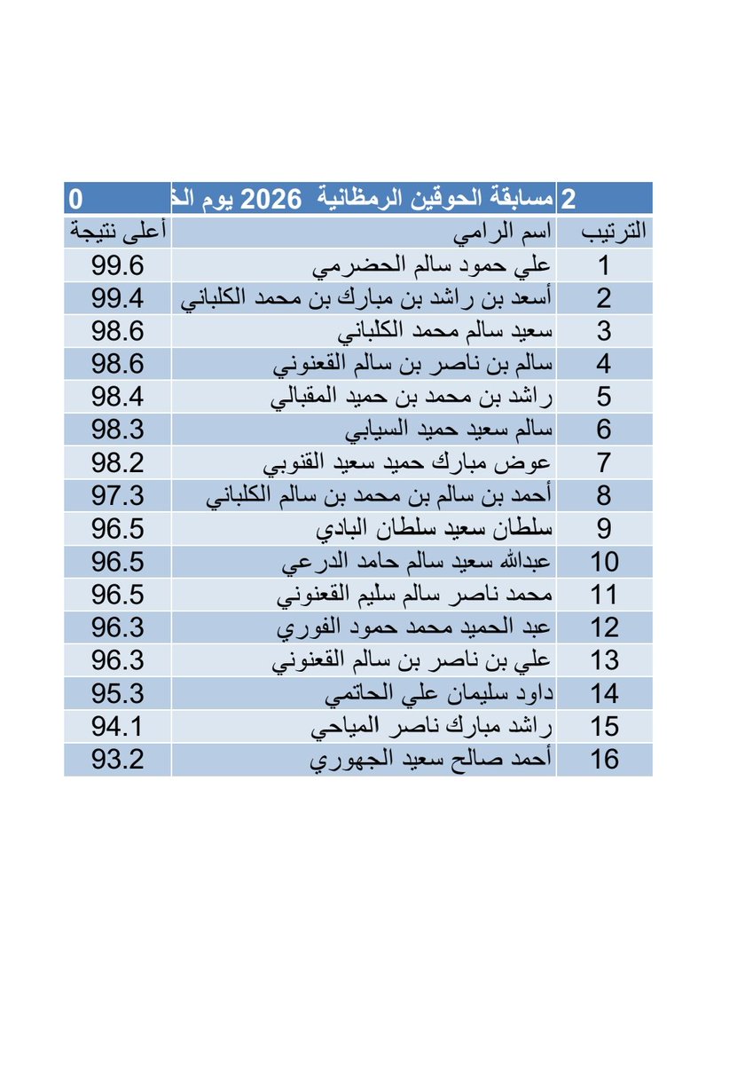 shooting_100's tweet photo. ⭕️ نتائج يوم الخميس | بطولة الحوقين 
ــــــــــــــــــــــــــــــــــــــــــــــــــــــــــــــــــــ
أبرز نتائج رماية الأهداف على ميدان الحوقين بولاية #الرستاق ليوم الخميس 26/2/2026
@shooting_100 https://t.co/IBFr0P1HTM