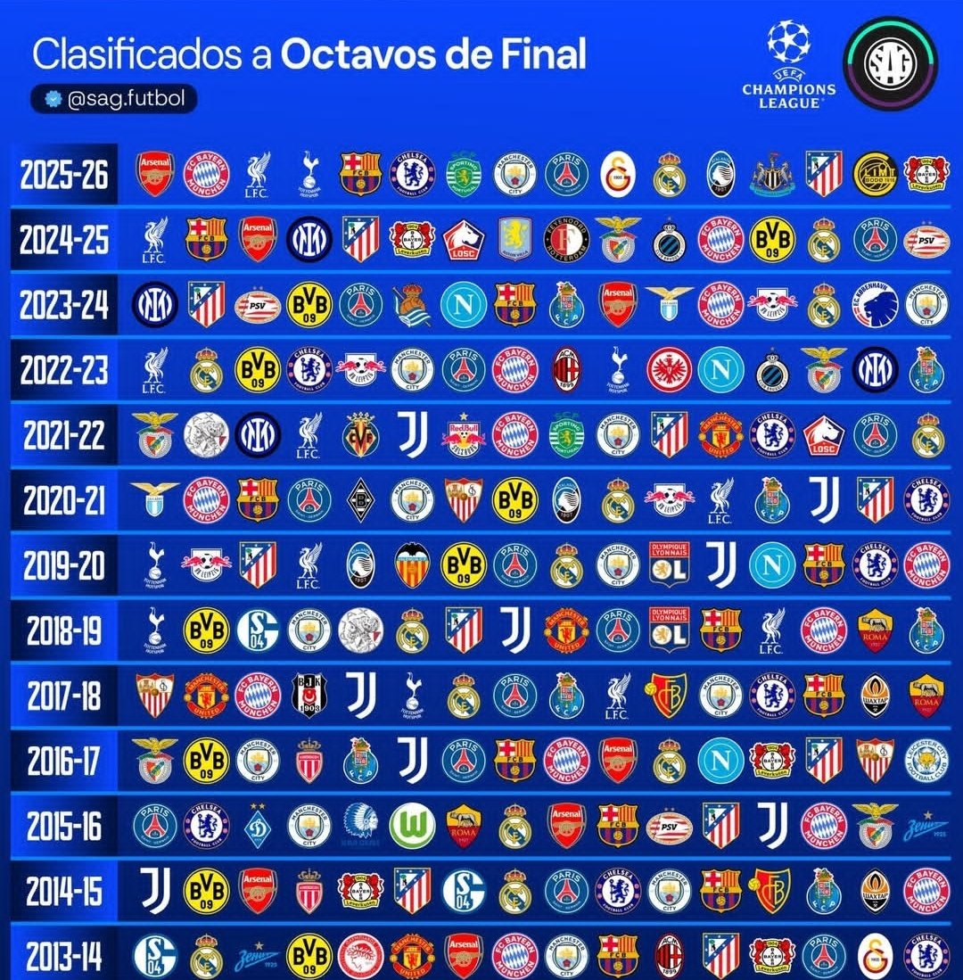 11 de 13. Y en una de las que no, se ganó la Europa League. Recuerden